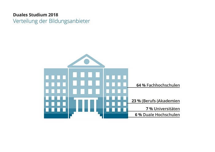 Featured image of post Duales Studium Architektur Gehalt : Wir haben die gehälter von großen ausbildungsberufen recherchiert und einmal genau geschaut, wie viel man in der ausbildung und als berufseinsteiger nach der ausbildung verdienen kann.