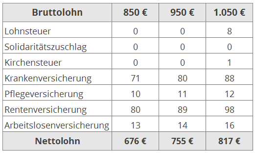 Steuern zahlen im dualen studium: alle infos auf dem wegweiser Enkelt seng med udtræk ikea