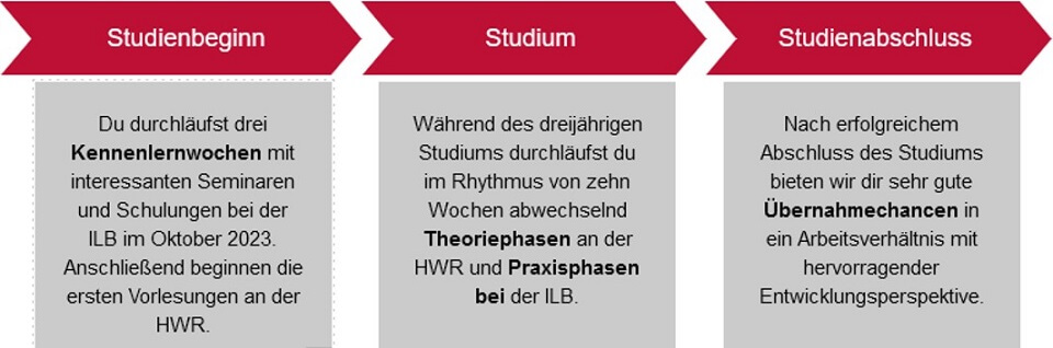 Ablauf des Wirtschaftsinformatik Studiums bei der Investitionsbank des Landes Brandenburg kurz ILB