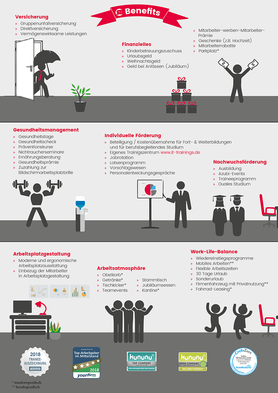 Benefitgrafik von Sandata